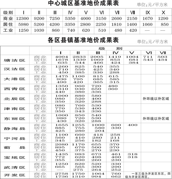天津市中心城区及各区县城镇基准地价调整
