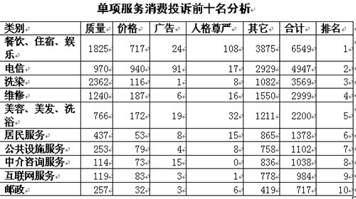 《2007年浙江省消费投诉统计分析报告》新鲜