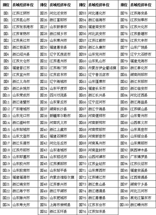 第八届全国县域经济百强县(市)名单揭晓