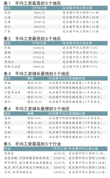 2008年前三季度北京市的平均工资最高(图)