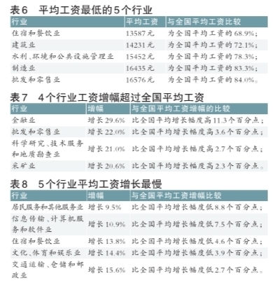 2008年前三季度北京市的平均工资最高(图)