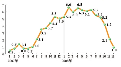 2008年北京人均GDP突破9000美元 CPI上涨5