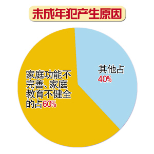 重庆未成年犯罪率大幅上升 严重暴力犯罪超60