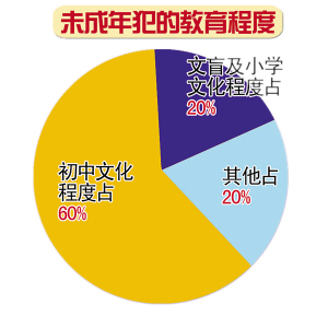 重庆未成年犯罪率大幅上升 严重暴力犯罪超60