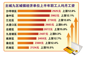 华西村人均收入_重庆人均月收入(2)