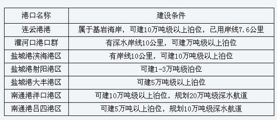江苏省沿海开发总体规划 (2)