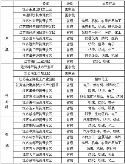 江苏省沿海开发总体规划 (5)