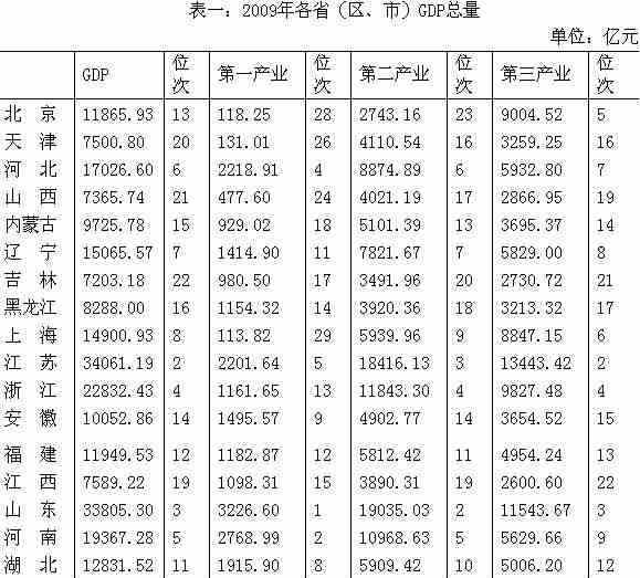 全国各地市gdp(2)