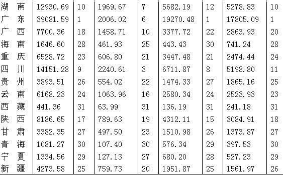 全国各地gdp排名_全国各地gdp数据图片(2)