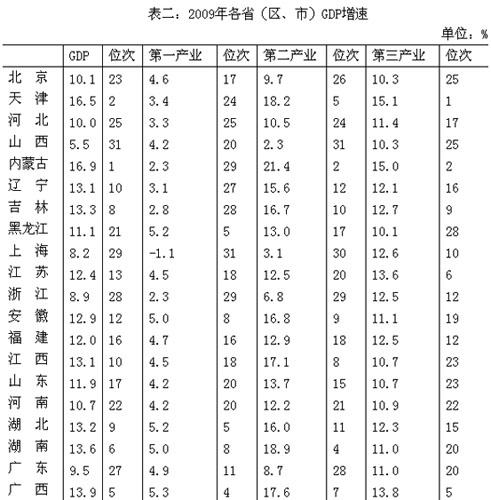 全国各地市gdp(2)