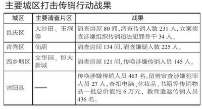 南宁市2500警力严打传销 行动将持续至2010年年底