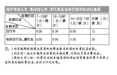 南宁停车收费新规15日启用 未设标价牌不得收