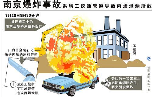 图表：南京爆炸事故系施工挖断管道导致丙烯泄漏所致 新华社发